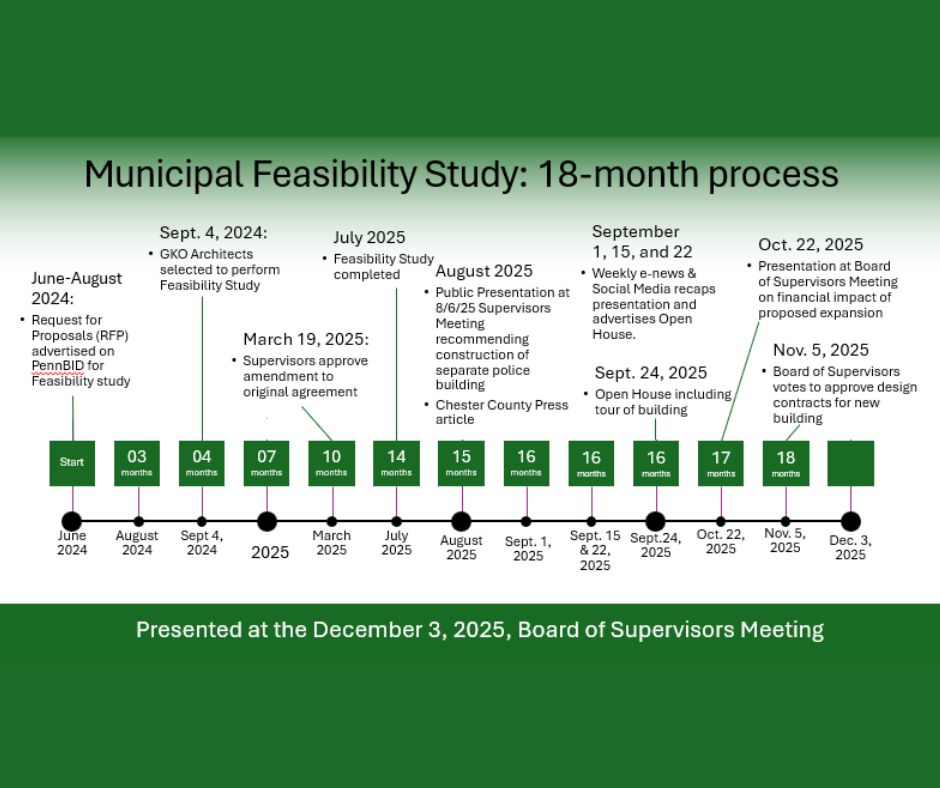municipal study timeline graphic